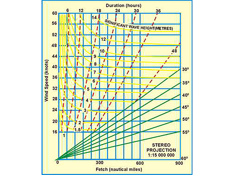 Duration hours