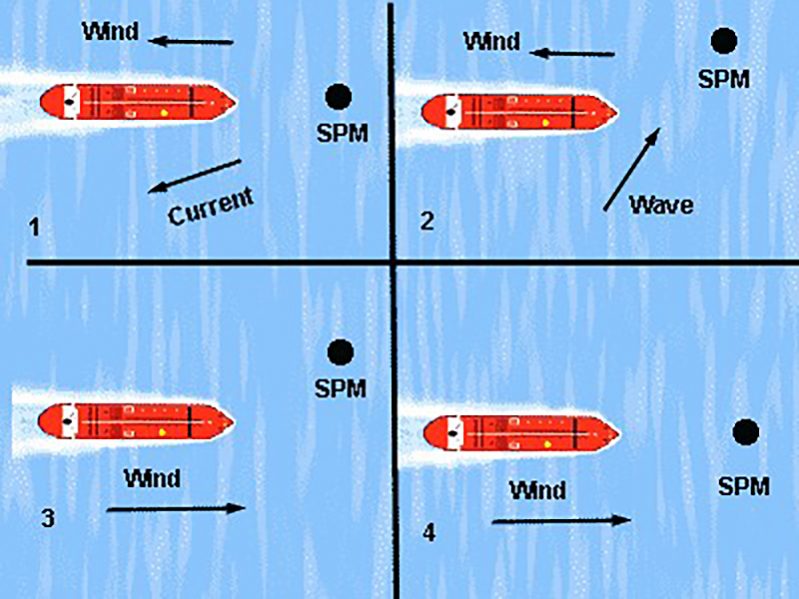 Ship Manoeuvring, Handling. Test 8 – Online Maritime Tests